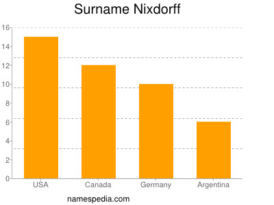 Surname Nixdorff