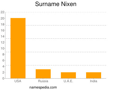 Surname Nixen