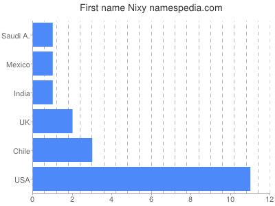 Given name Nixy