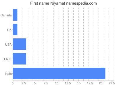Given name Niyamat