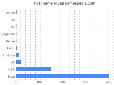 Given name Niyati