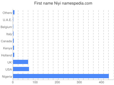 Given name Niyi