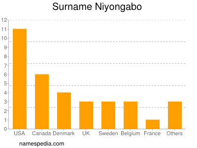 Surname Niyongabo