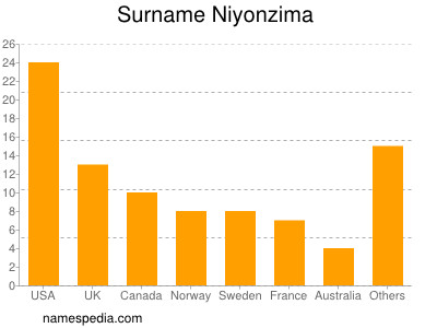 Surname Niyonzima
