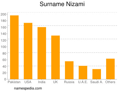 Surname Nizami