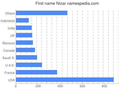 Given name Nizar