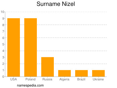 Surname Nizel