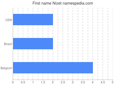 Given name Nizet