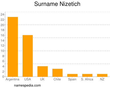 Surname Nizetich