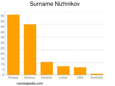 Surname Nizhnikov