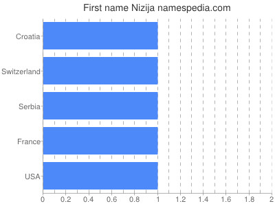 Given name Nizija