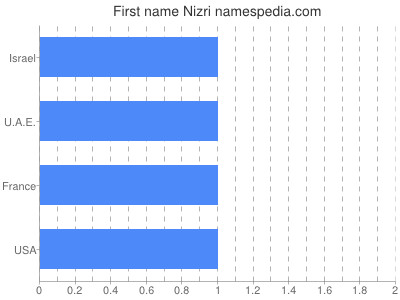 Given name Nizri