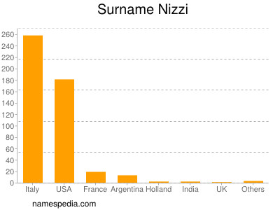 Surname Nizzi
