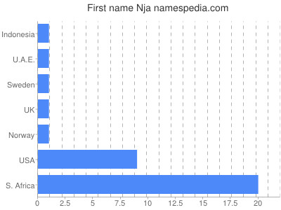 Given name Nja