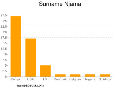 Surname Njama