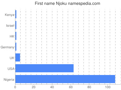 Given name Njoku
