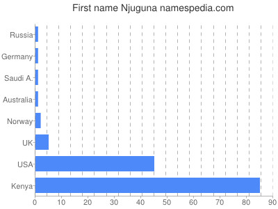Given name Njuguna