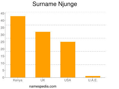 Surname Njunge