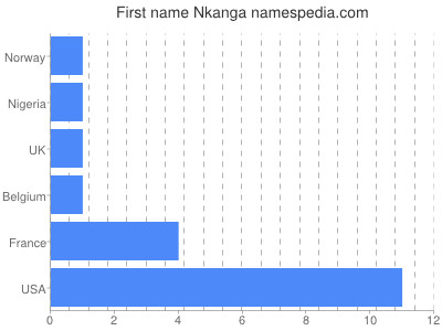 Given name Nkanga