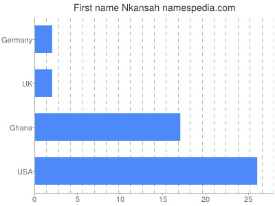 Given name Nkansah