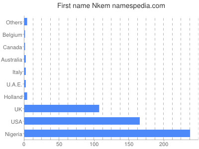 Given name Nkem