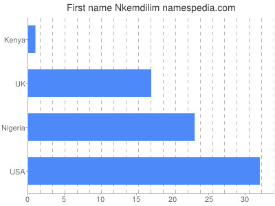 Given name Nkemdilim