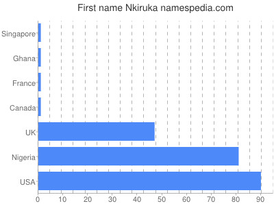 Given name Nkiruka