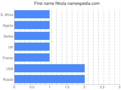 Given name Nkola