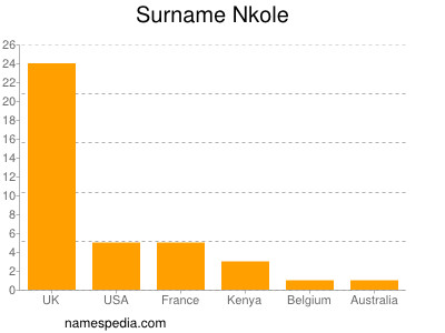 Surname Nkole