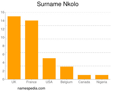Surname Nkolo