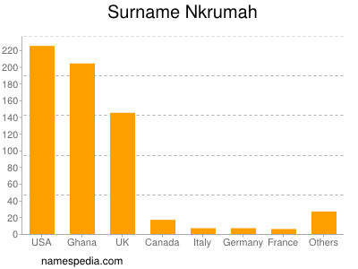 Surname Nkrumah