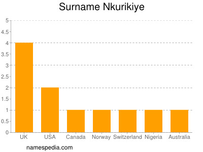 Surname Nkurikiye