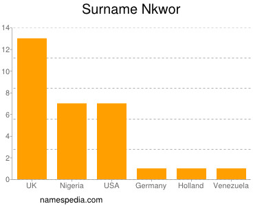Surname Nkwor