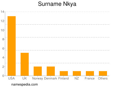 Surname Nkya