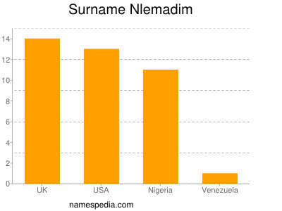 Surname Nlemadim