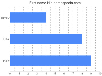 Given name Nln