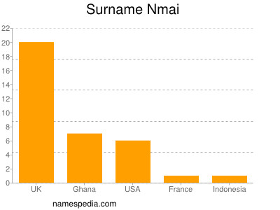 Surname Nmai