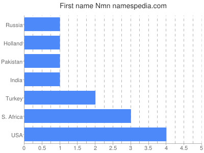 Given name Nmn