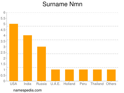 Surname Nmn
