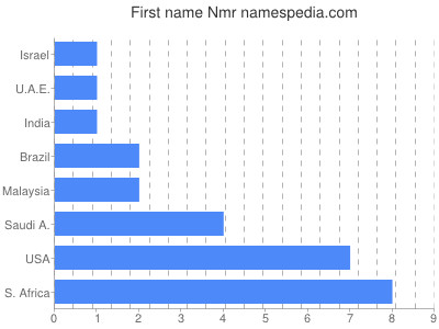 Given name Nmr