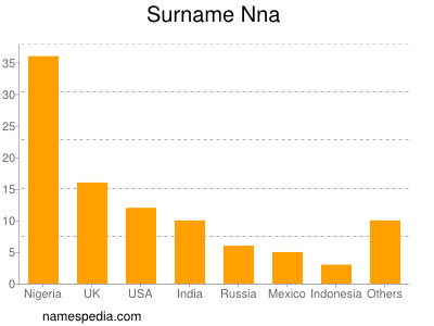 Surname Nna