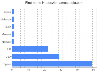 Given name Nnadozie