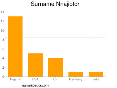 Surname Nnajiofor