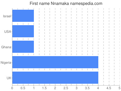 Given name Nnamaka