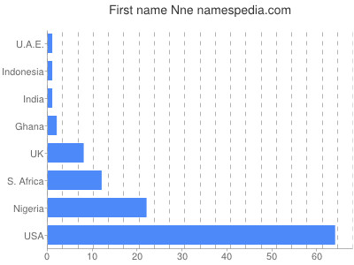 Given name Nne