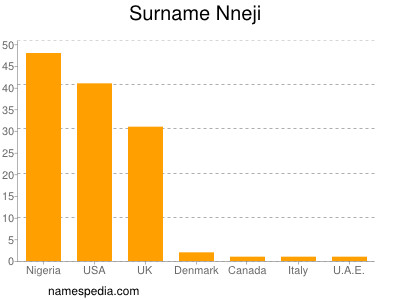 Surname Nneji