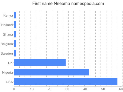 Given name Nneoma