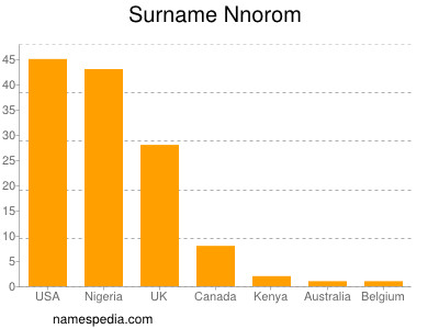 Surname Nnorom