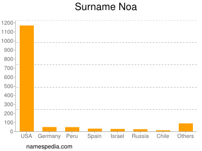 Surname Noa