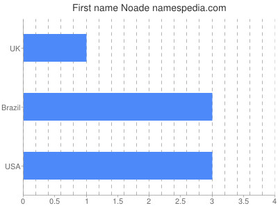 Given name Noade
